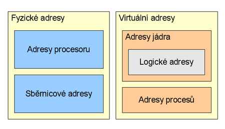 Druhy adres v Linuxu